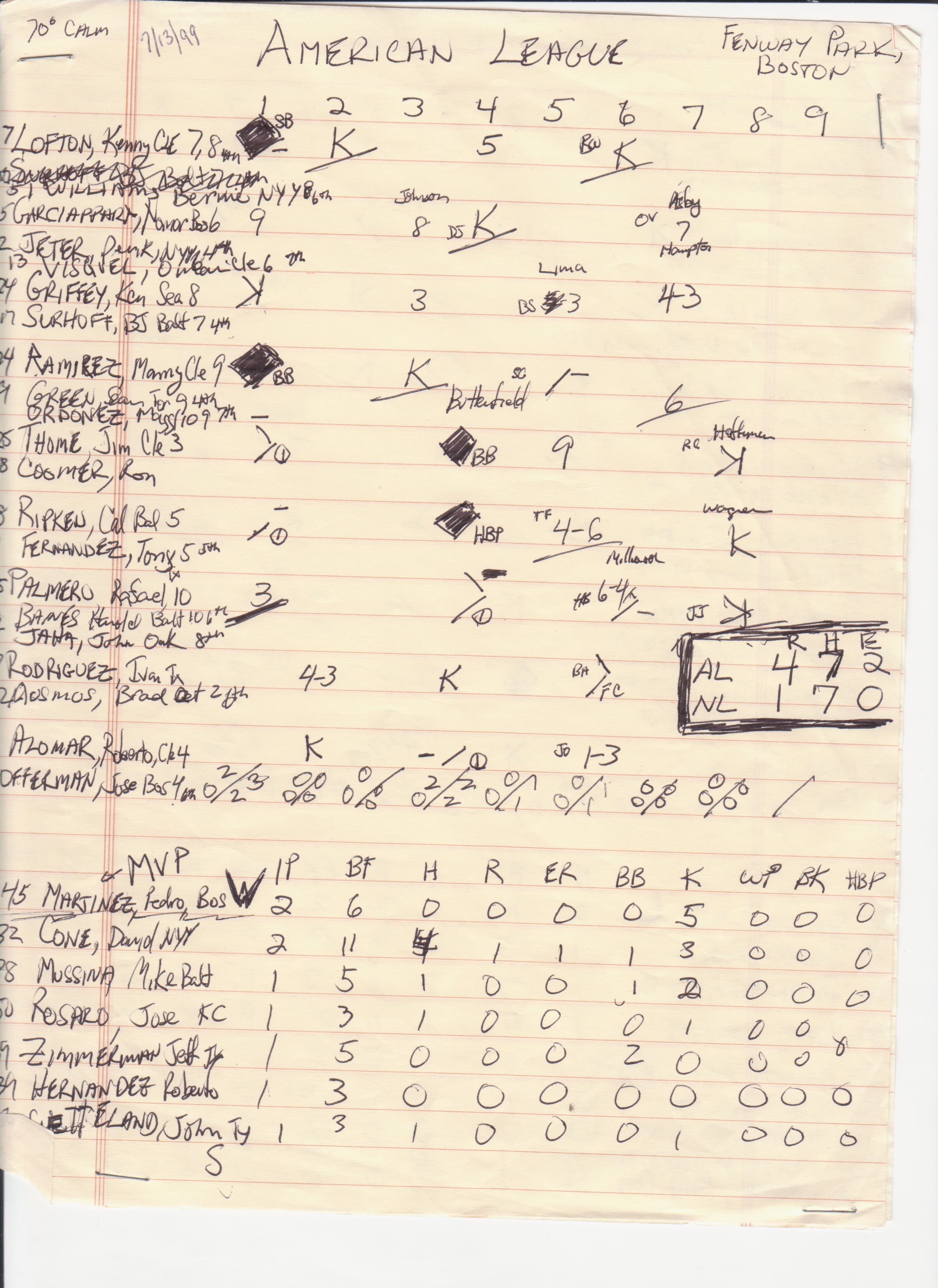 American League All-Stars scorecard