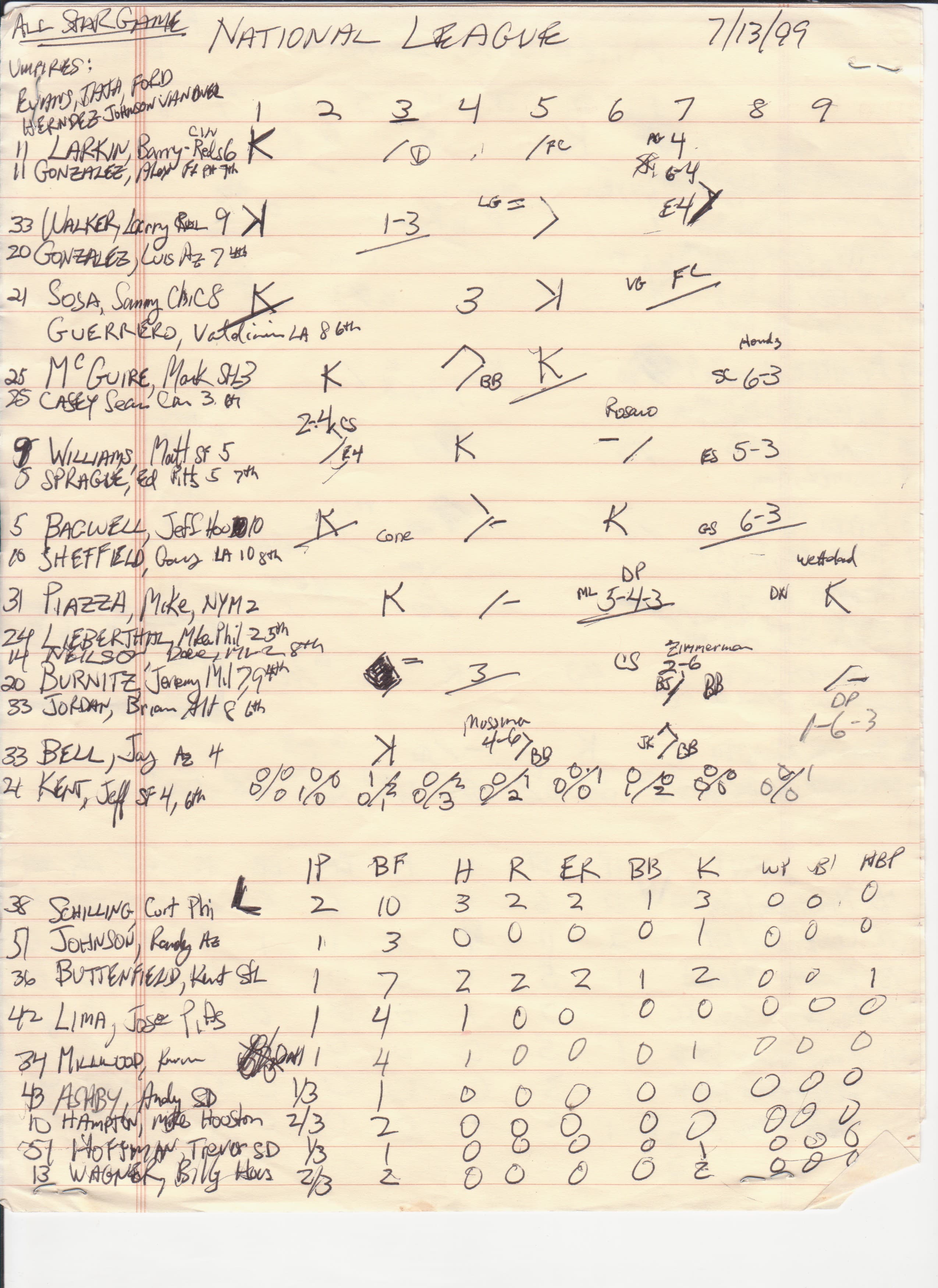 National League All-Stars scorecard