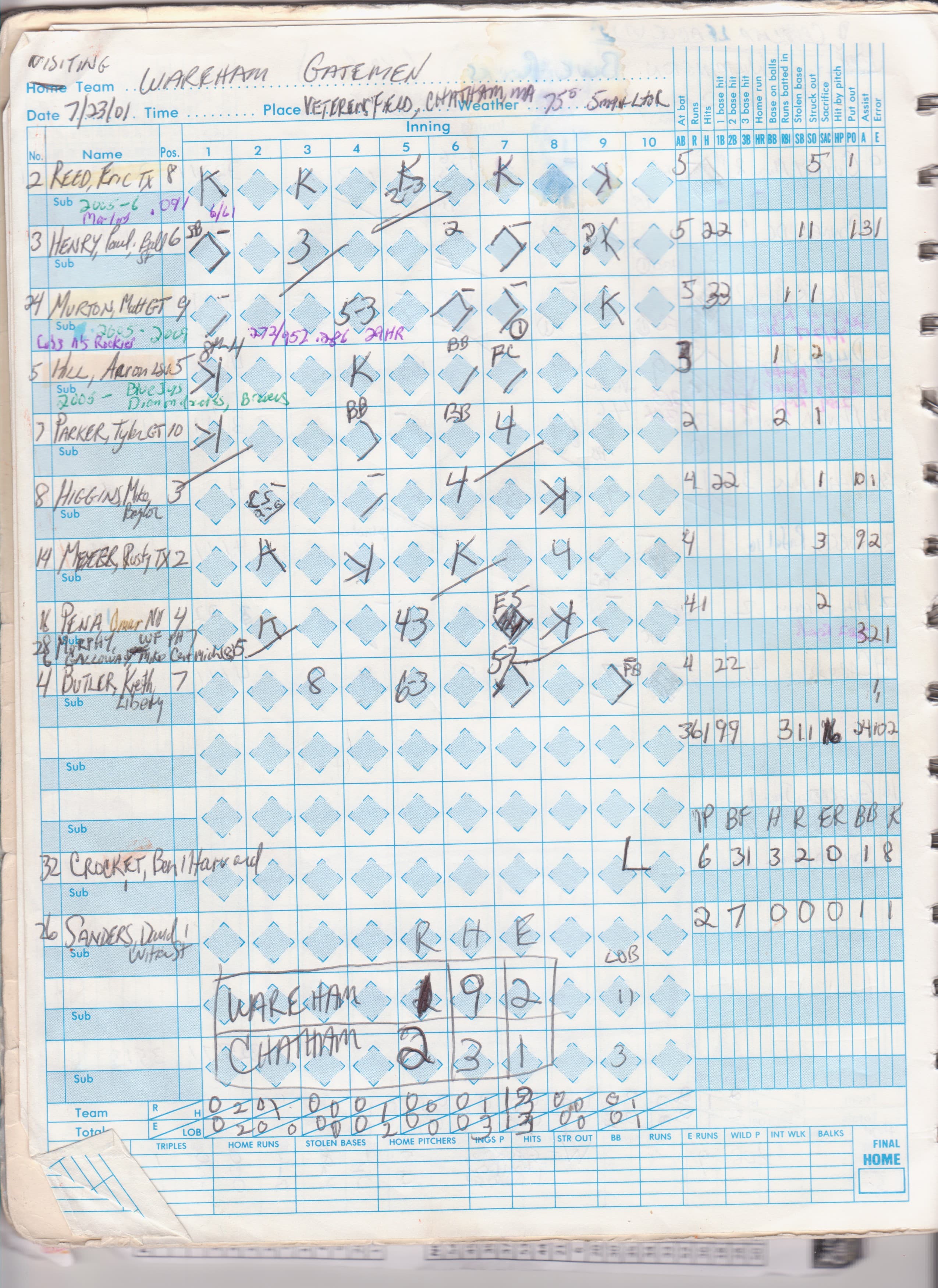 Wareham Gatemen scorecard
