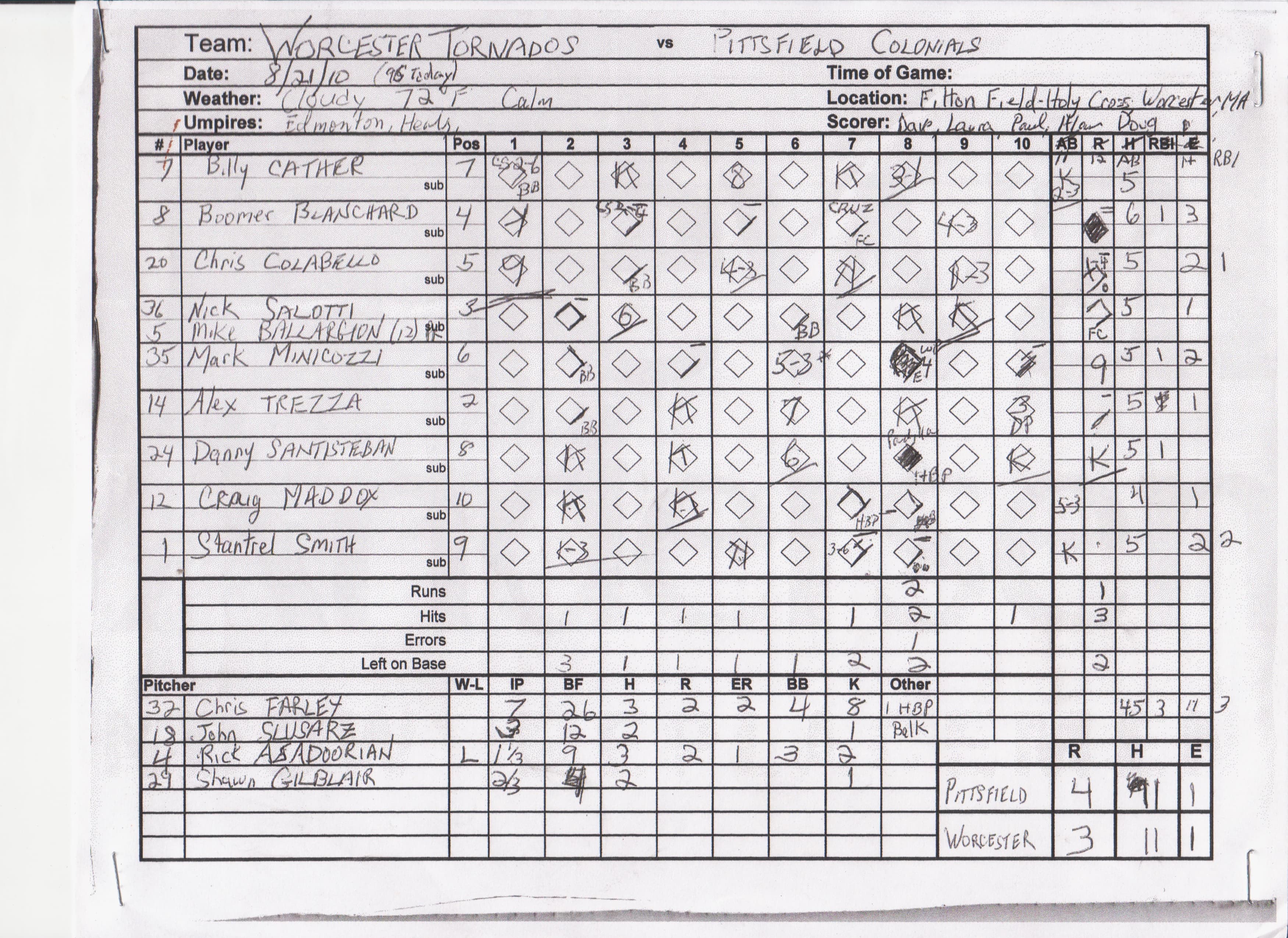 Worcester Tornadoes scorecard